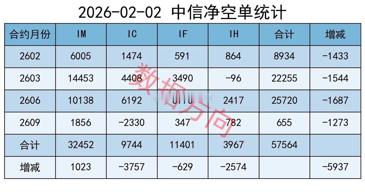 好信号，减空超过12000手！大盘全天缩量下跌，全A指数跌幅2.73%，有色金属