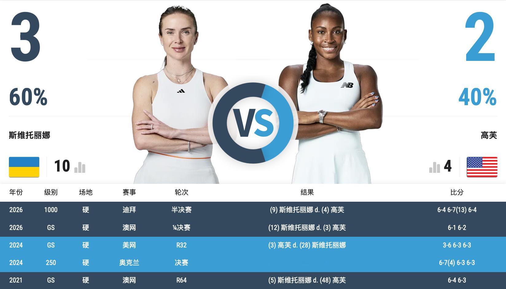 斯维托丽娜……这个赛季真的打疯了，1994年出生的她，在2023年生下女儿以后红