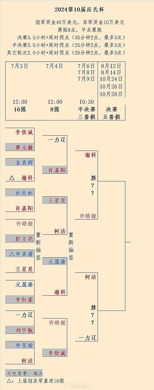 柯洁 1-0 一力辽、谢科 1-0 许皓鋐：第10届应氏杯半决赛第1/3局战罢；