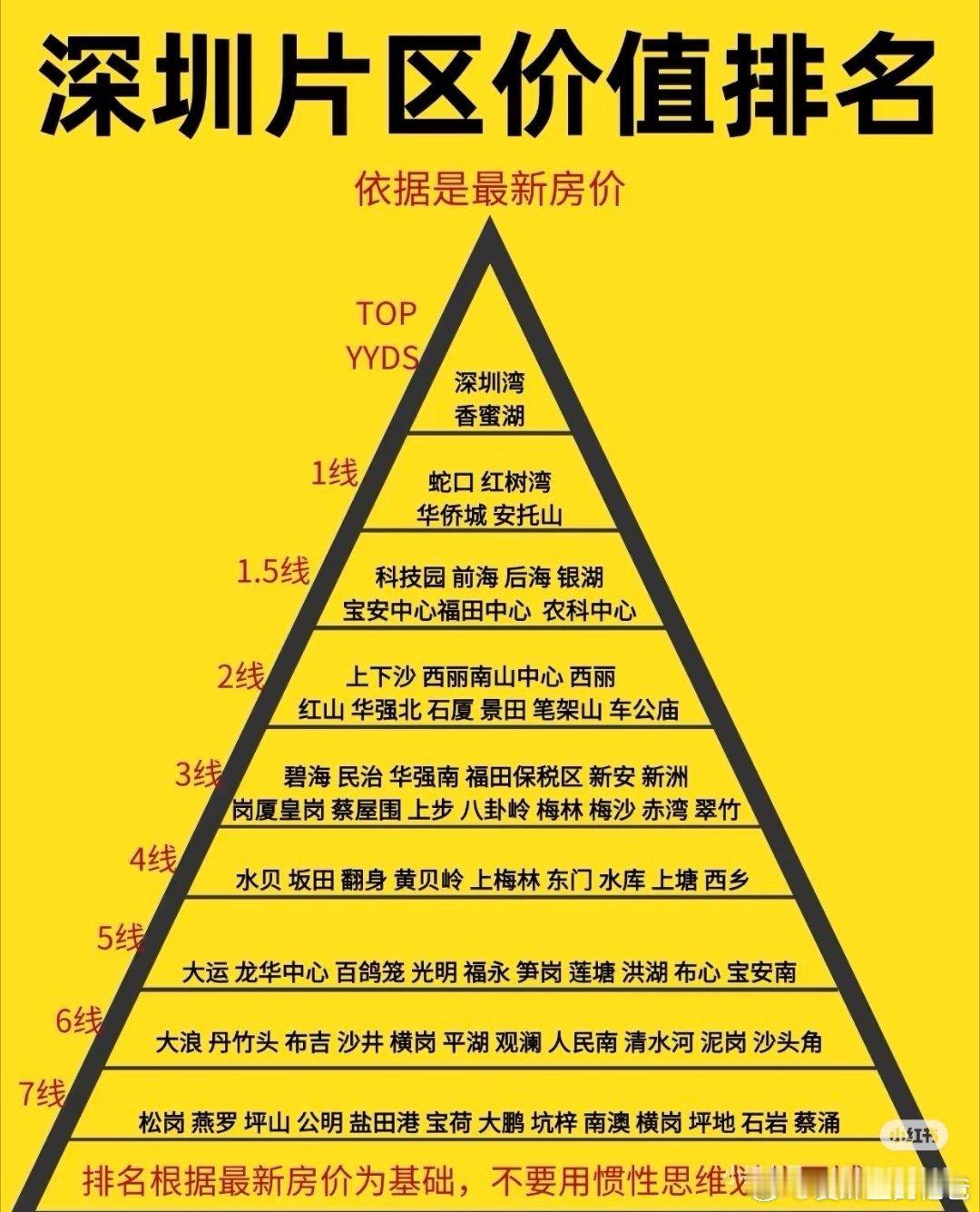 深圳片区价值排名，大家认可吗？ 