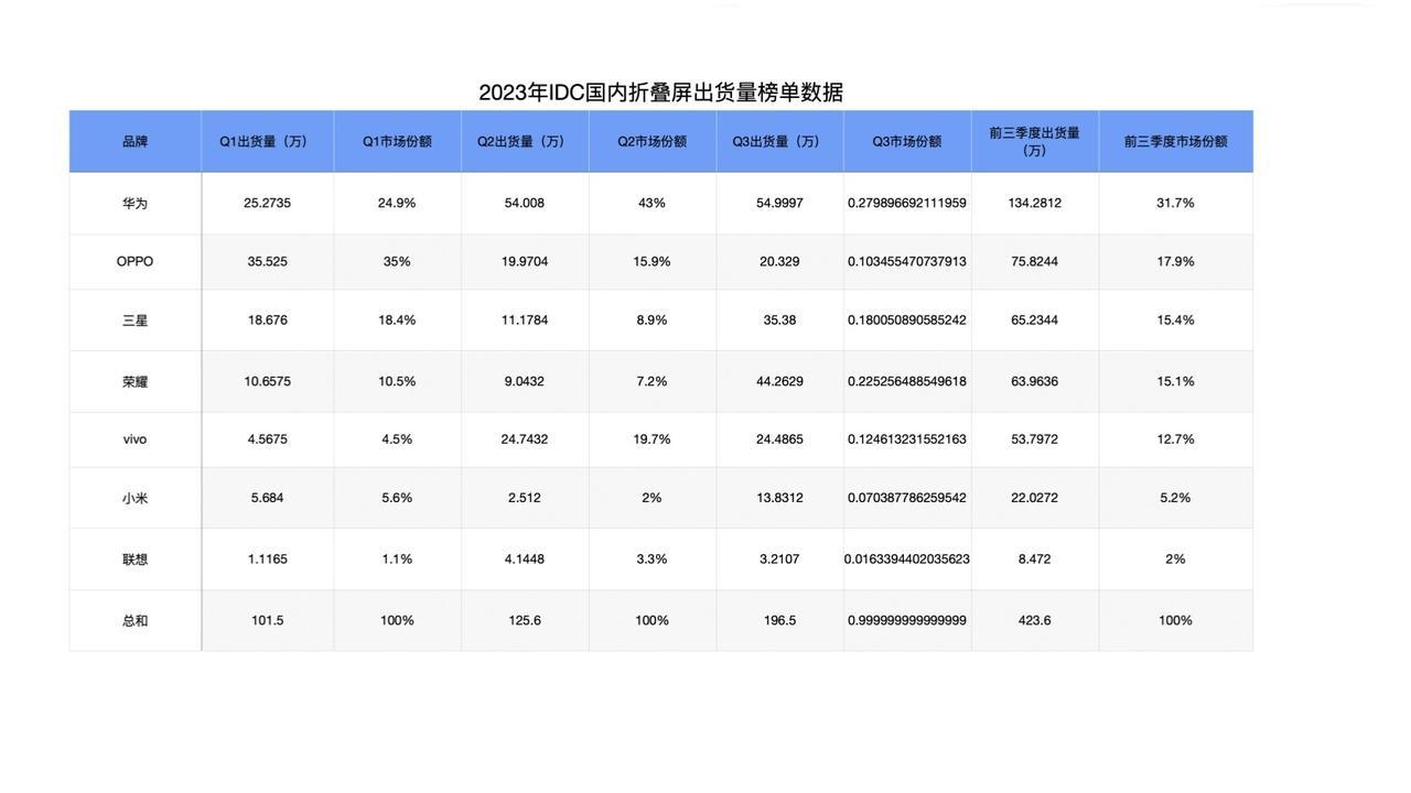 #畅聊数码新品# 通过IDC第一季度和第二季度的榜单，再加上每季度的总销量和前三
