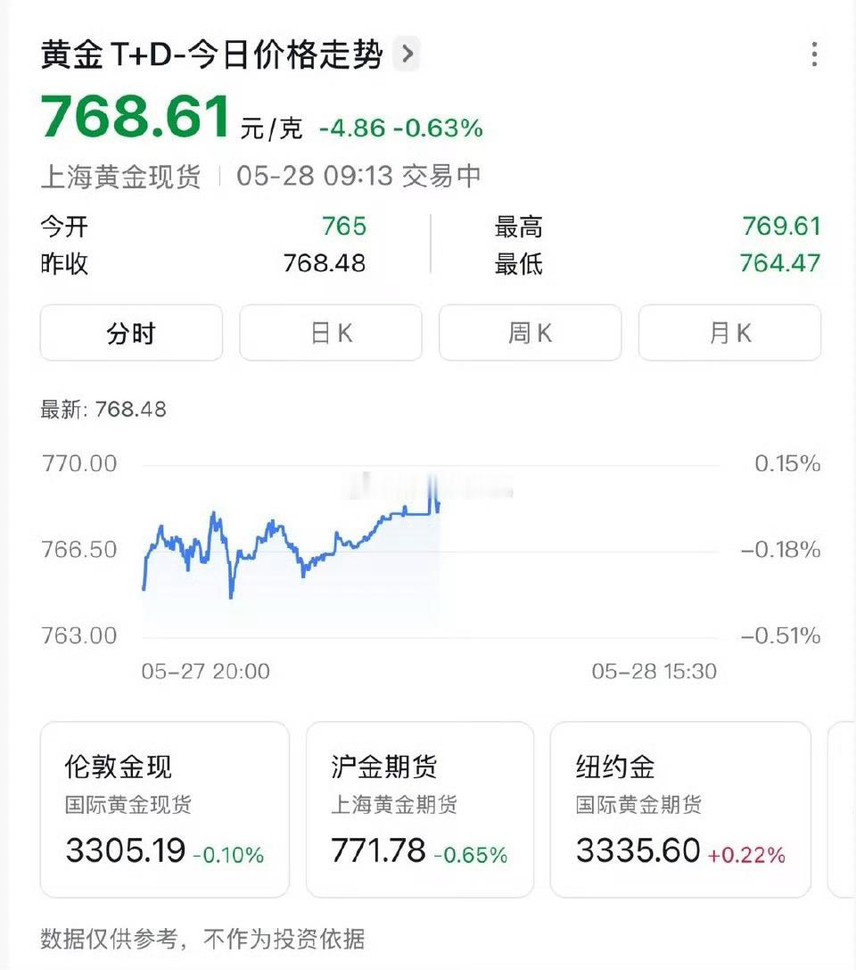 黄金直线下跌 金价开始走向下趋势了，投资需谨慎...我已经下车了[允悲]目前保本