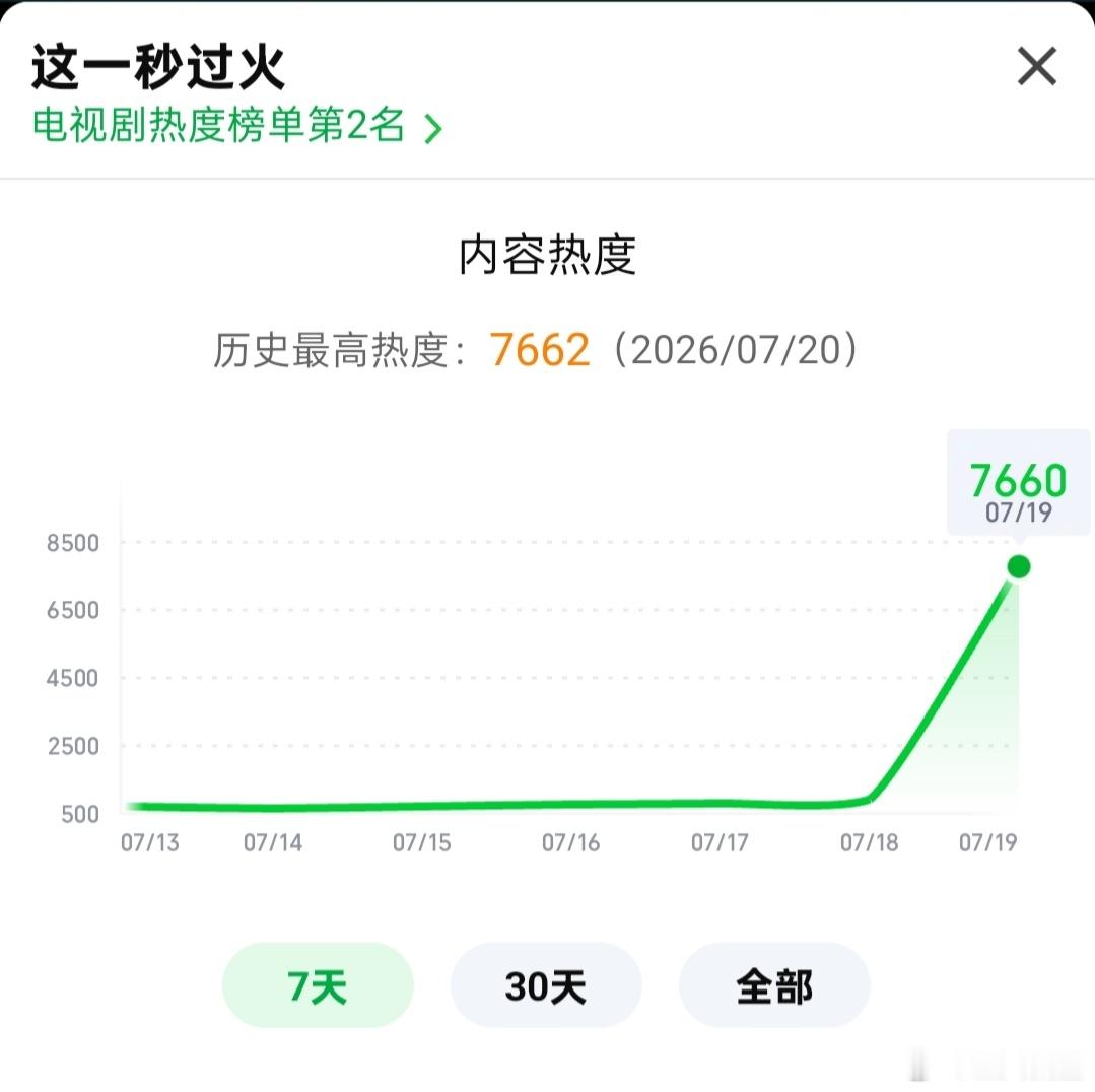 这一秒过火热度这一秒过火 🥝站内热度7662，表现比较理想。对应的云合应该差不