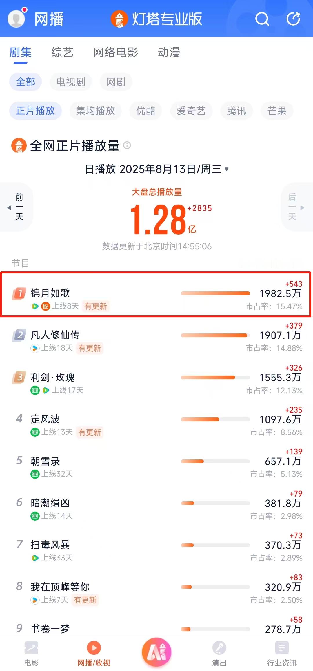 我的评分：[星星][星星][星星][星星][星星]周也丞磊新剧正片播放量登顶 锦