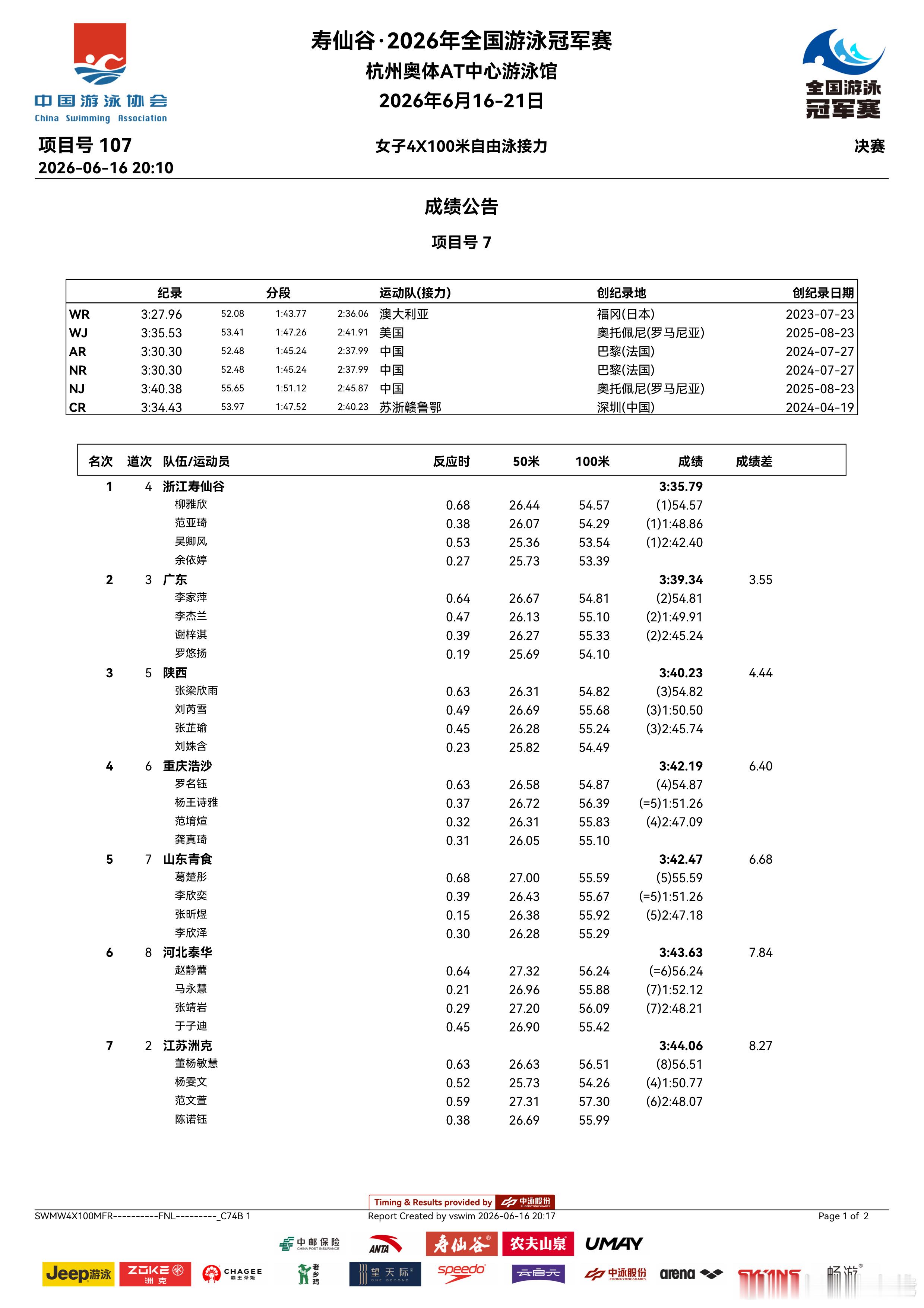 2026年全国游泳冠军赛 女子4x100米自由泳接力决赛分段成绩 浙江寿仙谷柳雅