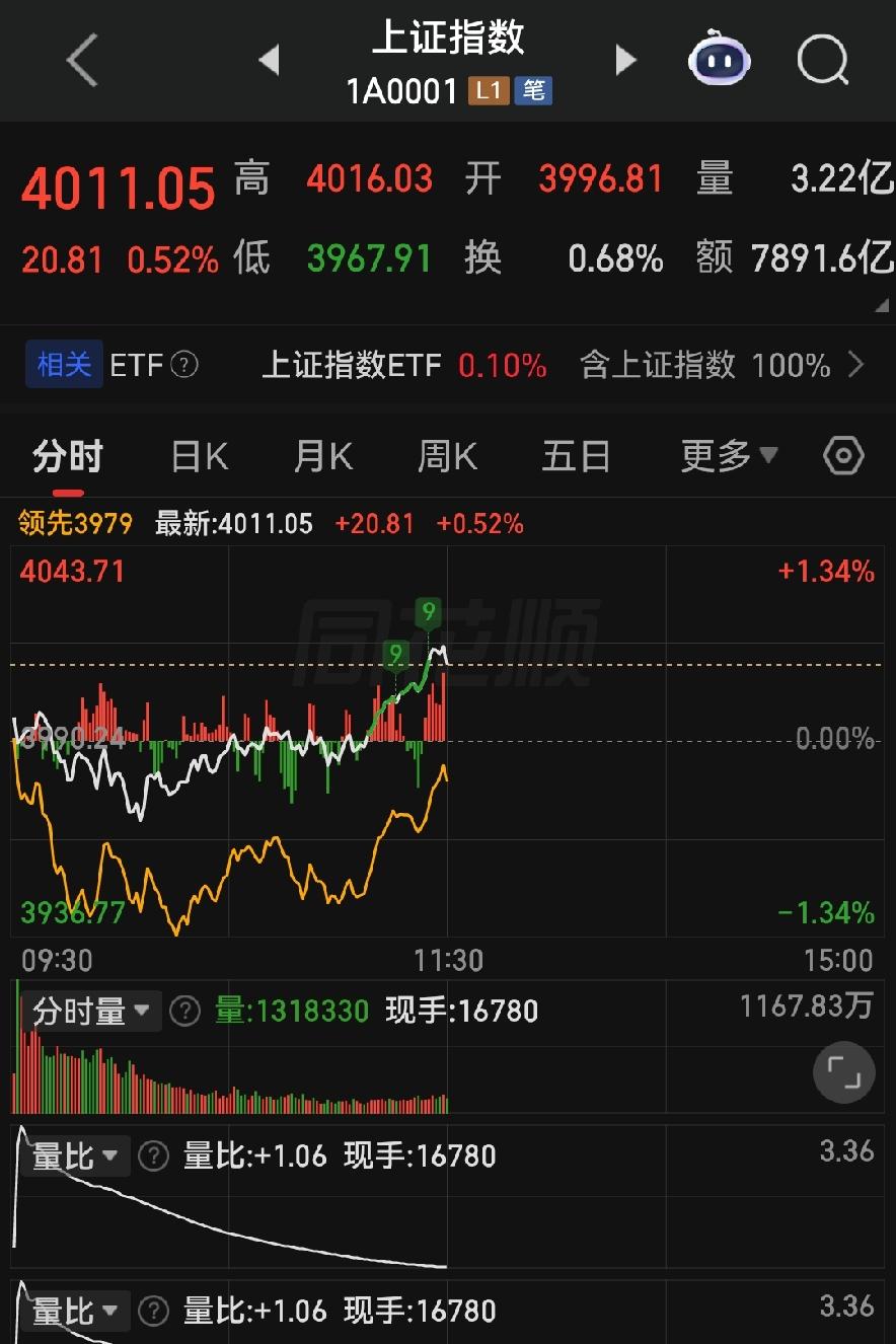 冰火两重天！科创领涨大盘全线翻红，下午切莫乱追乱割肉！

各位朋友些，昨天大盘跌