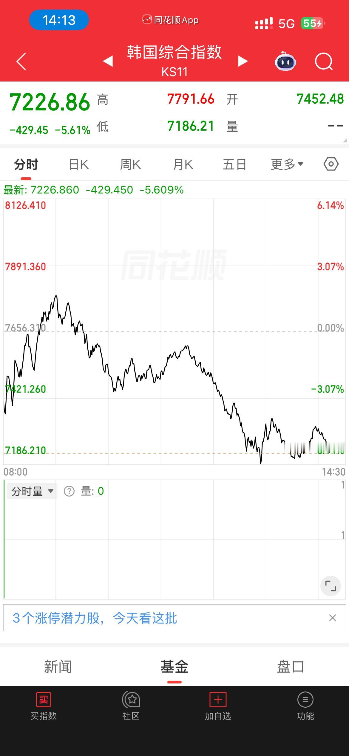 韩国股市“过山车”行情终于将自己跌入技术性技术性熊市。

今日韩国股市低开四个点