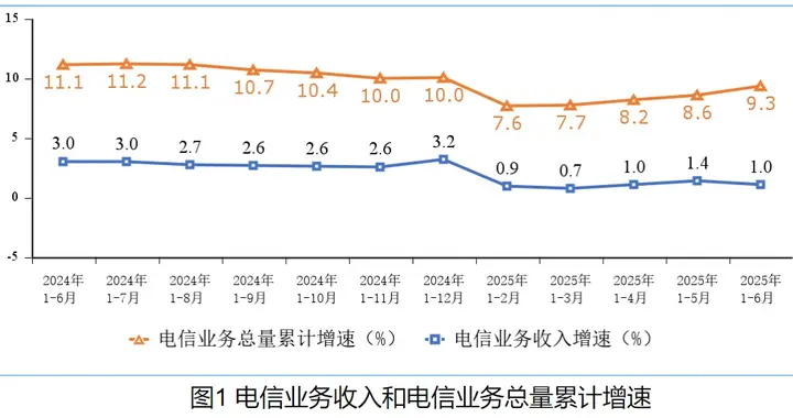 上半年通信业平稳运行，宽带业务发展态势良好