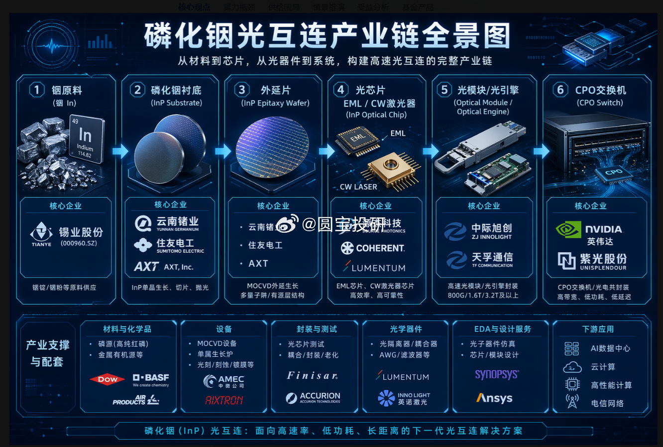 磷化铟光互联产业链全景图 