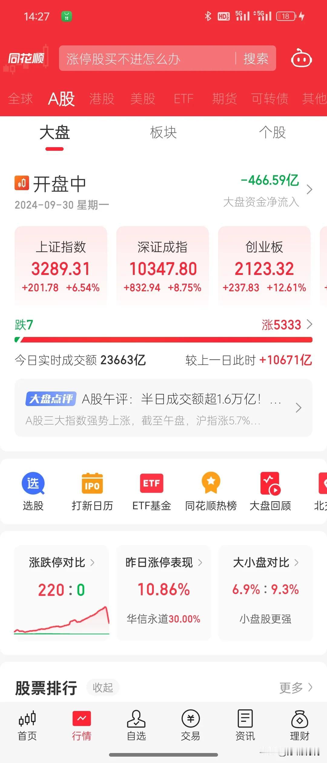 A股疯了么？什么鬼，涨太夸张了。

我一个朋友都快魔怔了，怕是离疯不远了，真担心