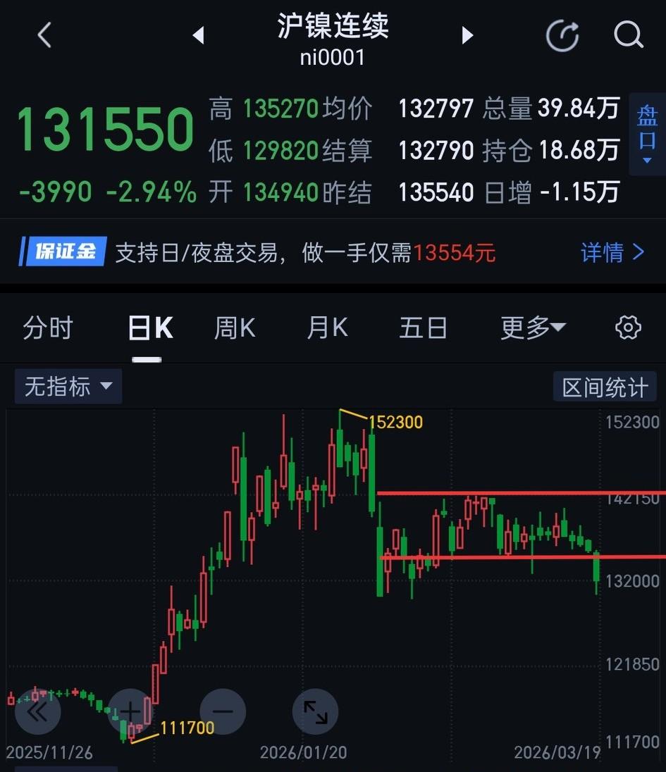 沪镍，空方终于打破了近三十个交易日的沉寂。                   