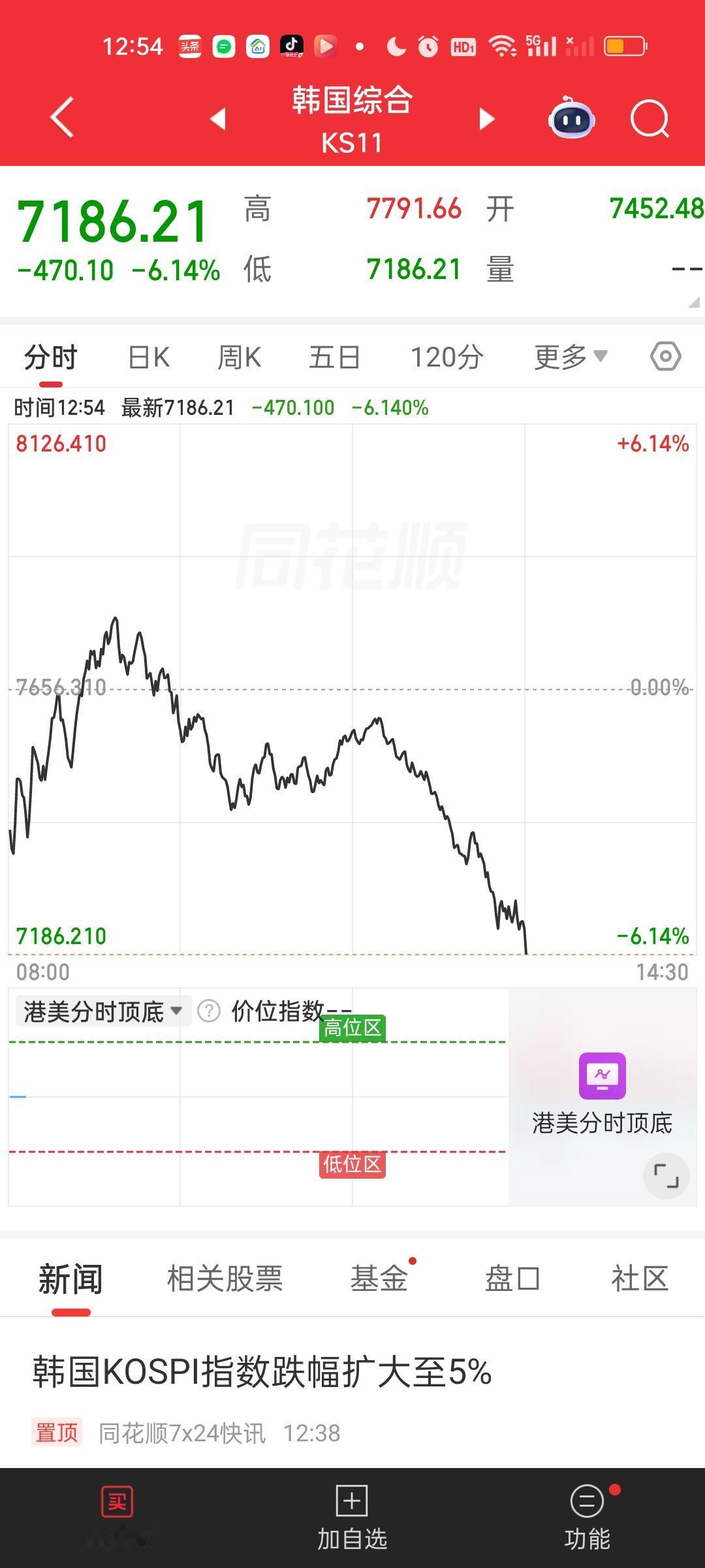 明天是黑周四，今天低点没有买进的就不要再追高了！而且日韩股市现在又开始暴跌了。韩