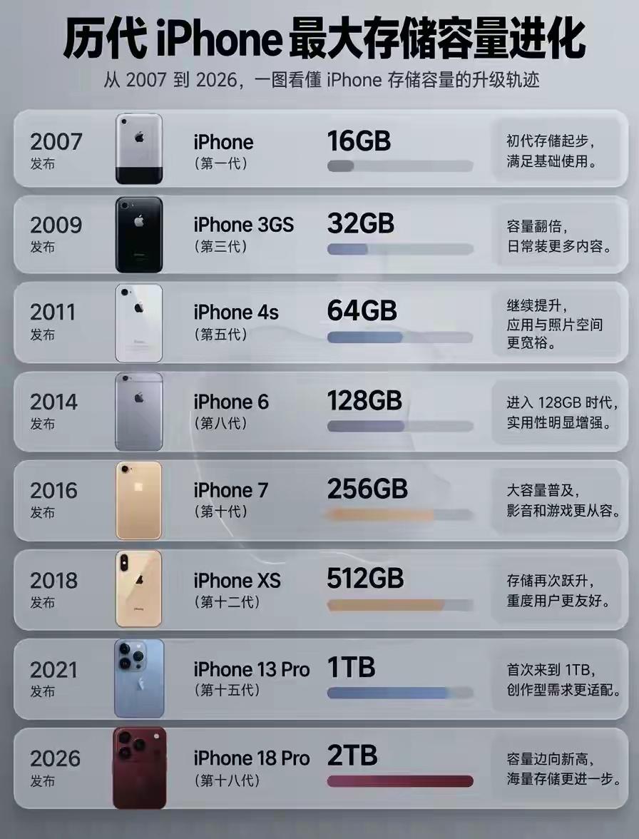 这张"历代iPhone存储进化"图，当价格史看比当科技史看有意思。
一线串下来：