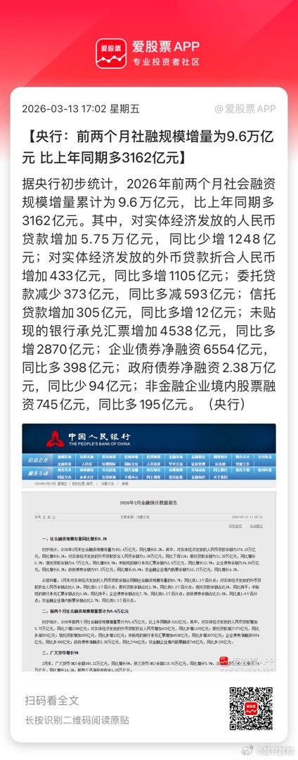 【央行：前两个月社融规模增量为9.6万亿元 比上年同期多3162亿元】据央行初步
