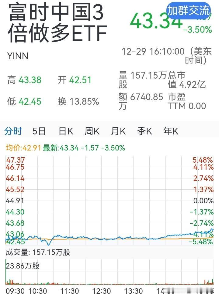 【A股今天】外围市场反应负面！
昨晚，富时A50期指、3倍富时中国做多ETF、纳