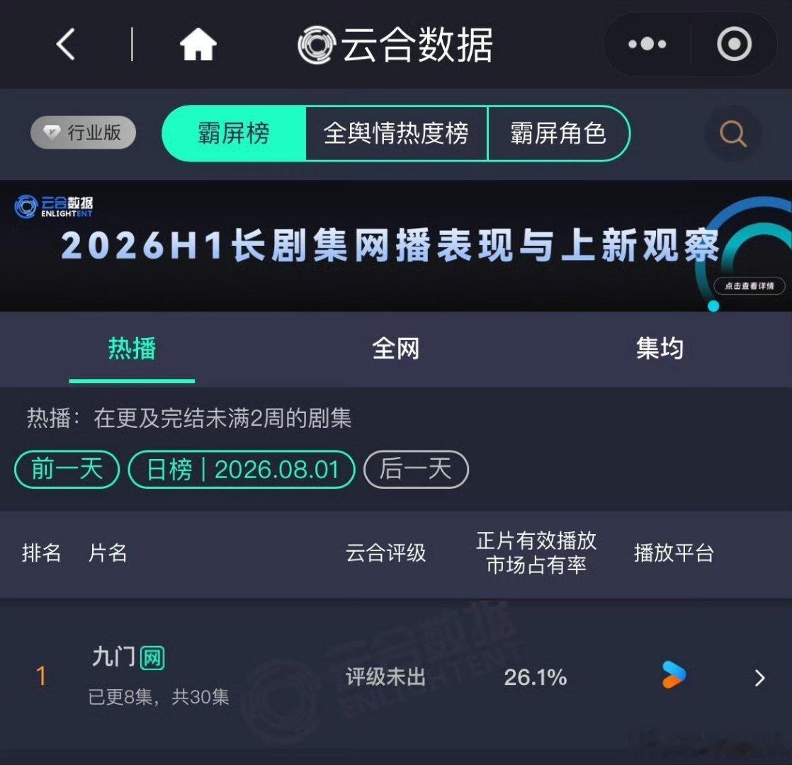 九门云合26.1%有眼光的好剧