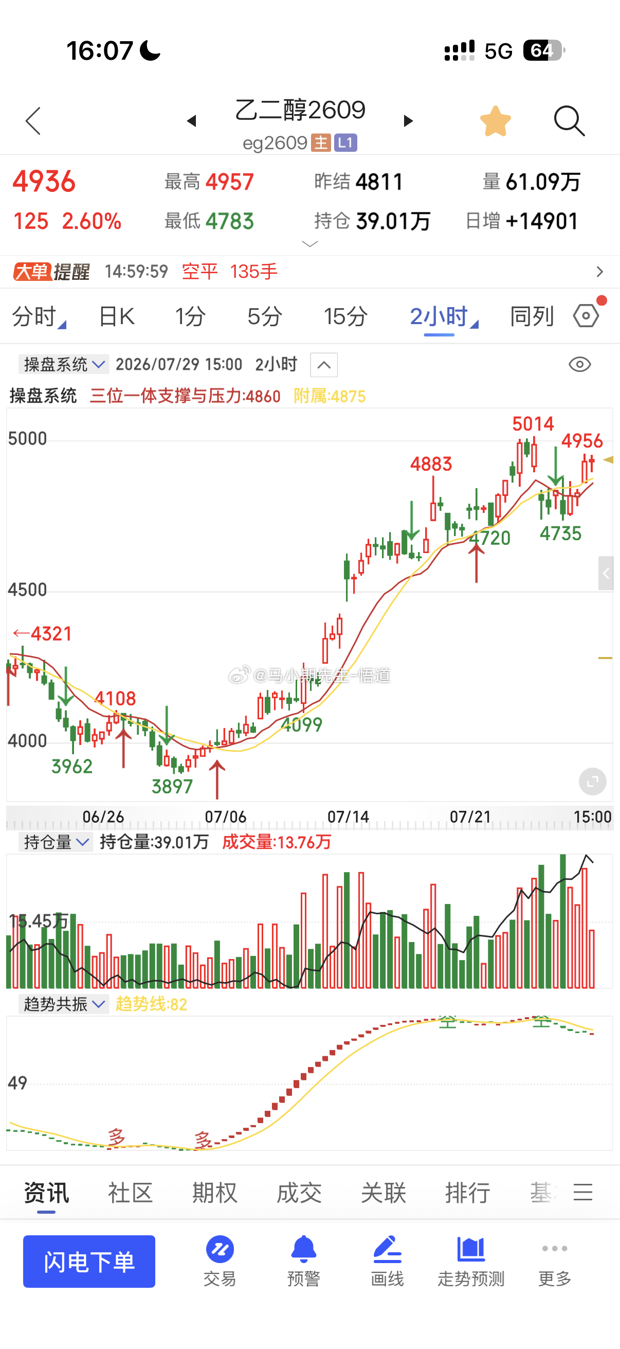 小马哥用三位一体量价信号系统看：乙二醇目前支撑在三位一体日量的4710附近与48