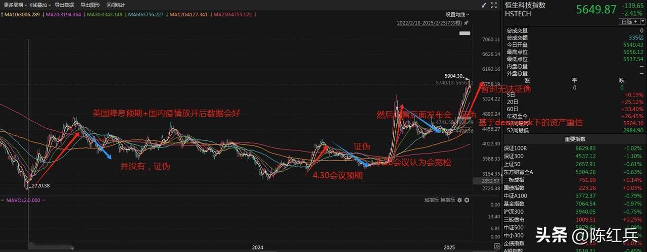 回看这两三年港股的上涨逻辑，基本是出于政策预期，但事后均被证伪，然后回落；这波是