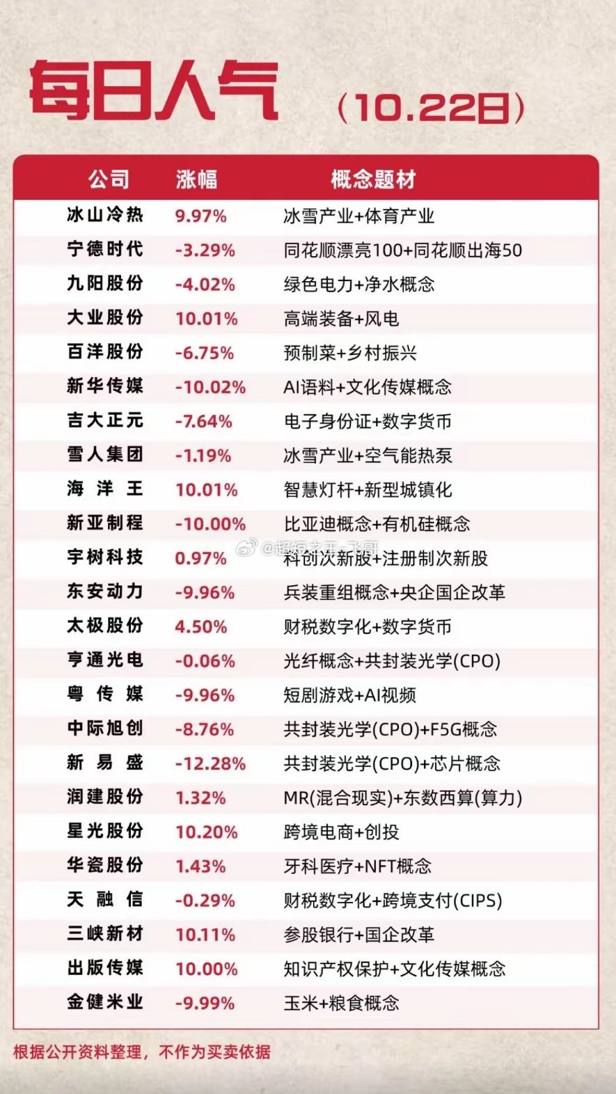 10月22日人气热搜个股，股市涨跌情况，快看看你的股票。翻了下2026年10月2