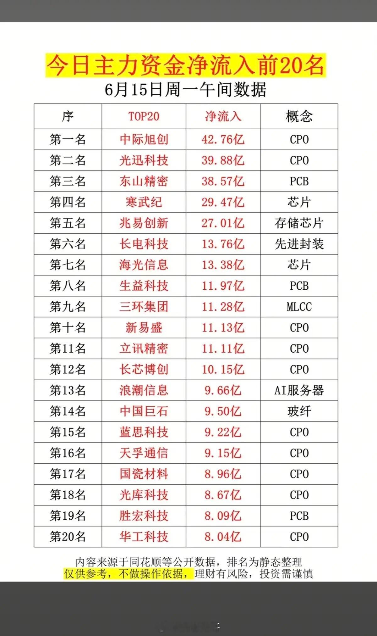 6.15周一  主力大资金  净流入抢筹榜TOP20！1.CPO共封装光学2.P