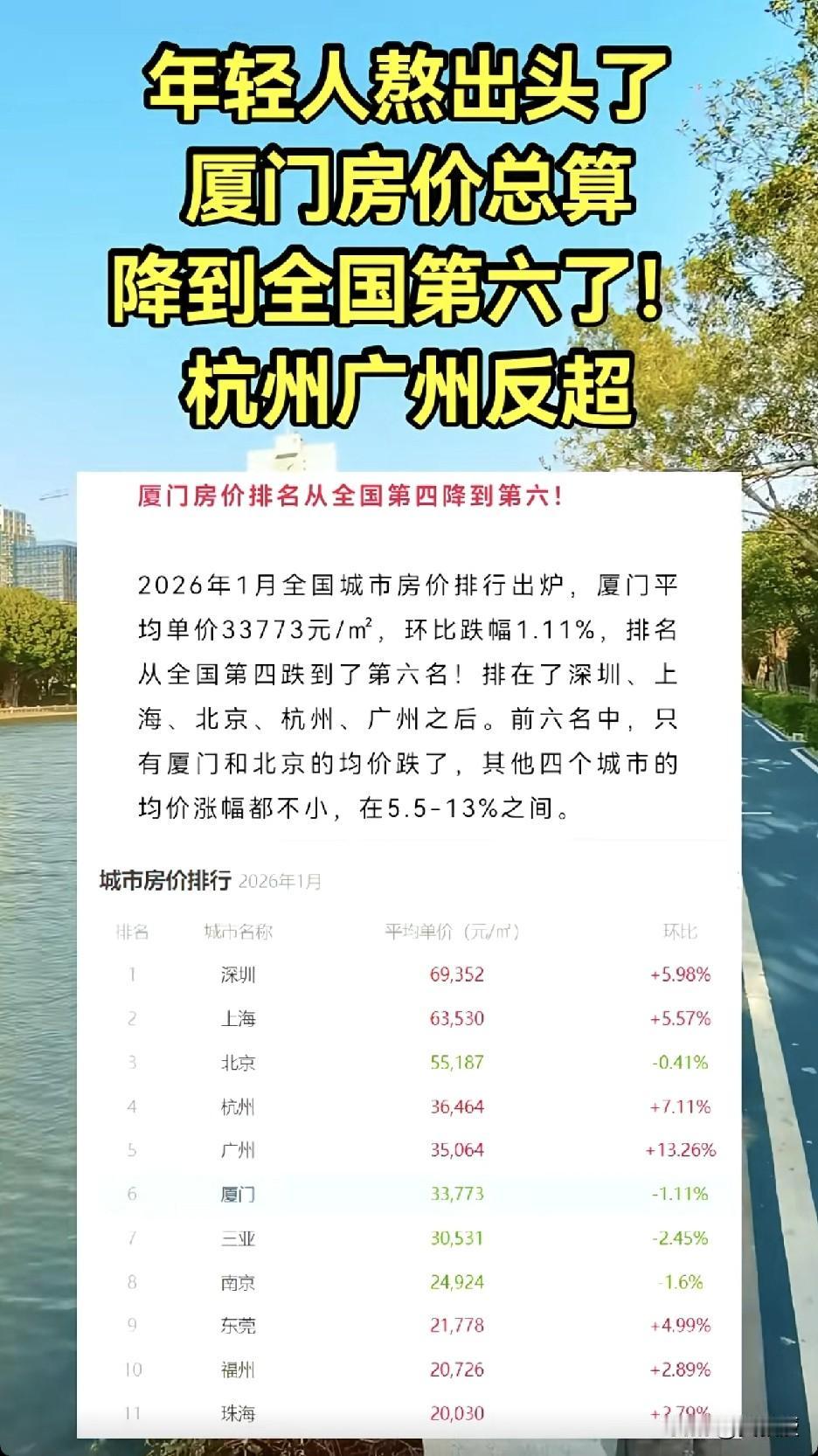 客观的说，厦门的房价是畸形的
以厦门的工资收入，支撑全国第四的房价显然不大靠谱