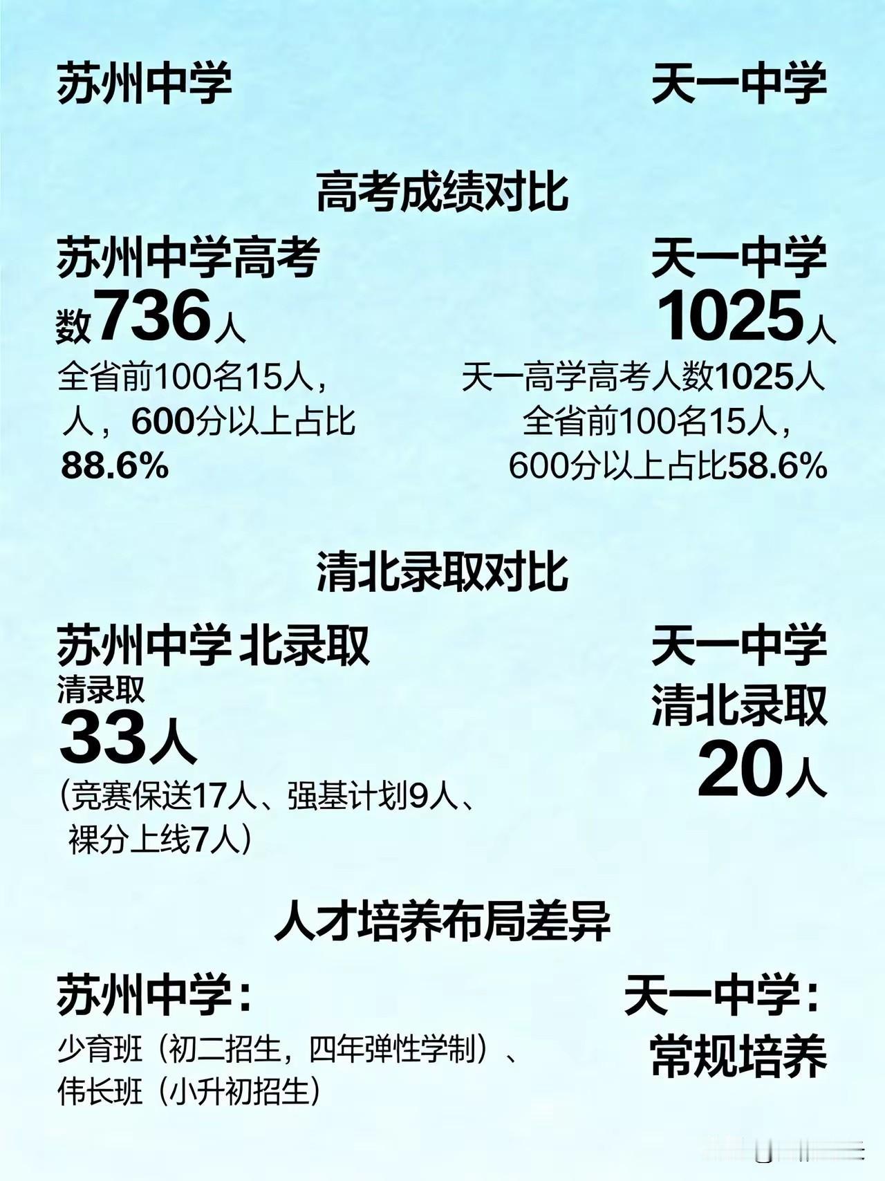 一群人成天就拿天一中学和苏州中学比清北人数，比985人数，比600+分人数占比，