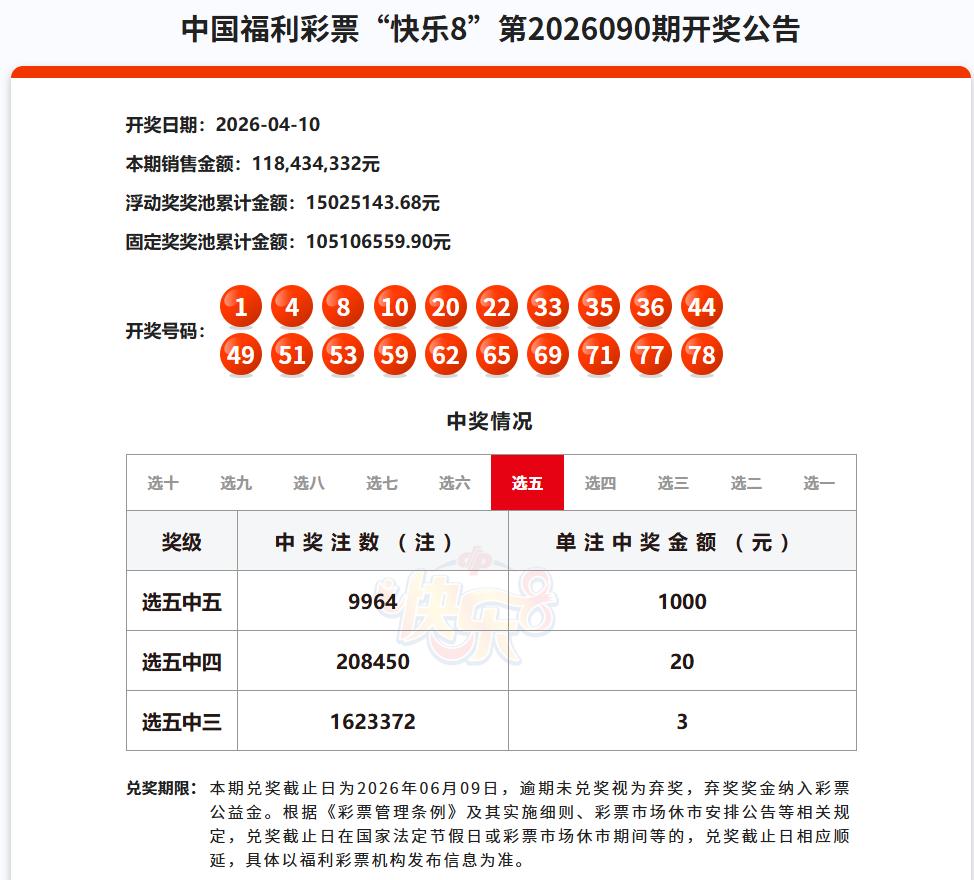 昨晚开奖的快乐8选十一等奖空缺，不过选九中九一等奖中出11注，单注奖金25万，如