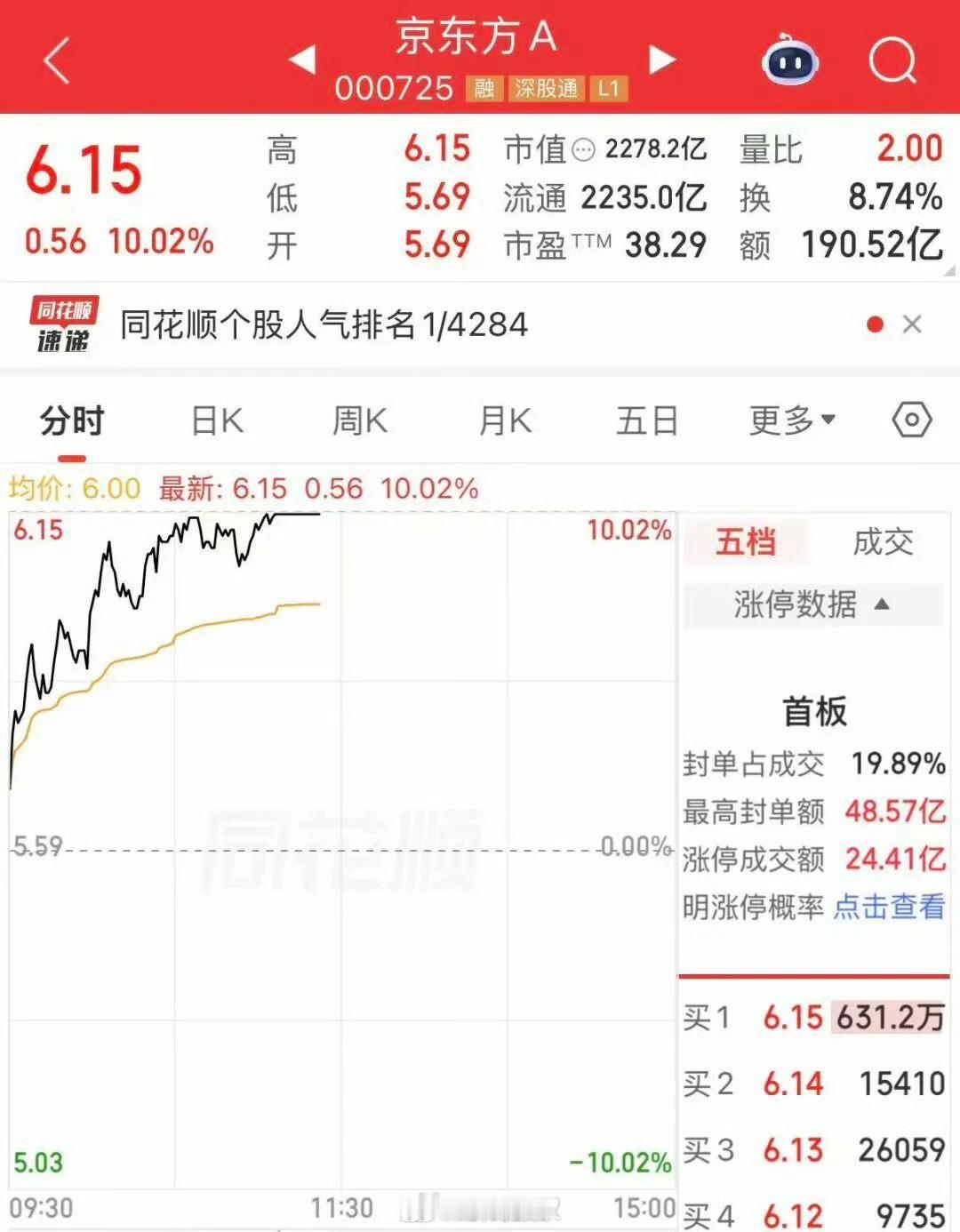 京东方A再涨停 京东方A不是开玩笑的现在全市场都在寻找AIDC智能数据中心爆发下