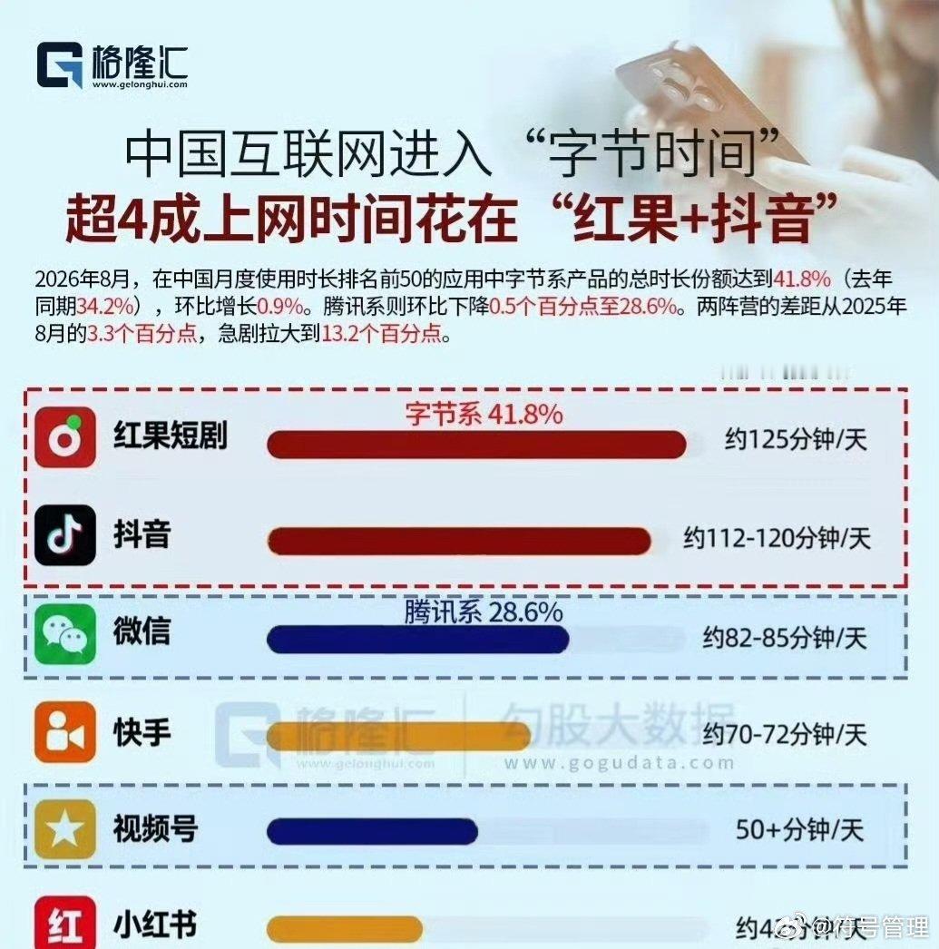 腾讯打算拿什么撬动红果近2亿日活短剧赛道格局让人意外。今年7月红果短剧日活1.6
