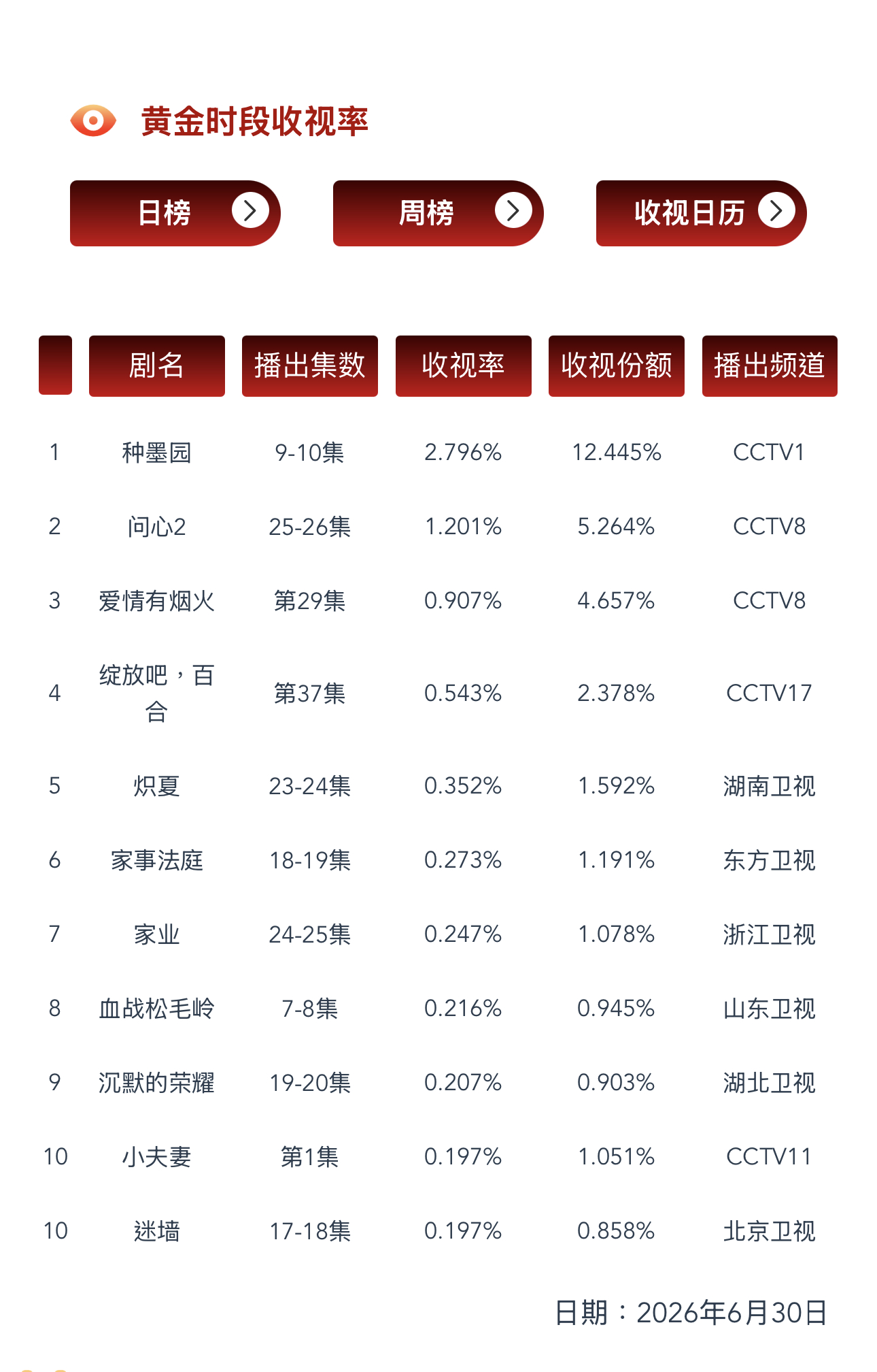 6.30 CVB收视率验证在播剧：种墨园、问心2、炽夏、爱情有烟火、家业(重) 