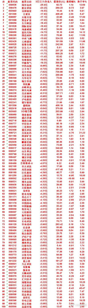 8月17日，前3天主力流出的名单中船特气：3日净流出 10.3亿，涨跌幅 1.8