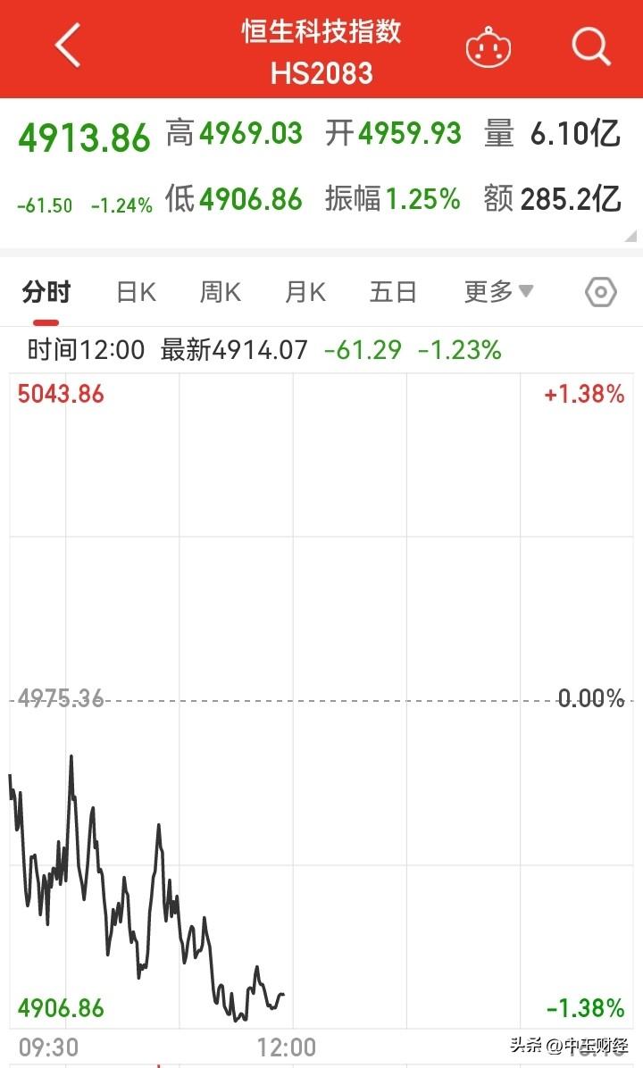 恒生科技指数再度下挫，上午成交量仅285亿港币，甚至不及A股市场单只科技股的全天