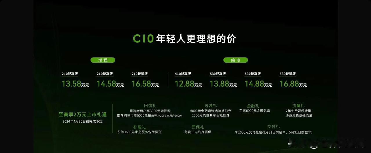 除了比亚迪，这家降价也值得看一看：零跑系列，具体价格在下图⬇️
增程式13.68