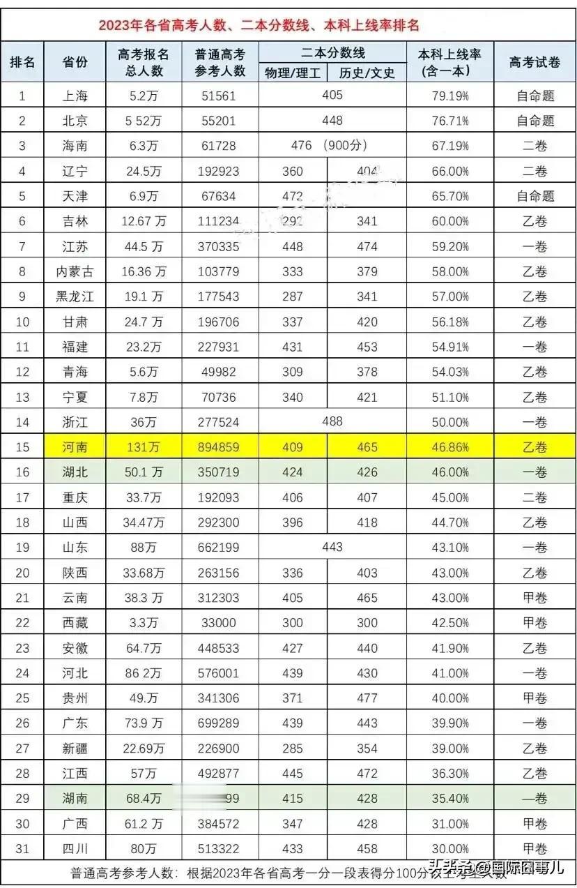 看看吧！是谁说山东河南高考难的，真正过独木桥的是在四川的。不予辩驳。拿数据说话。