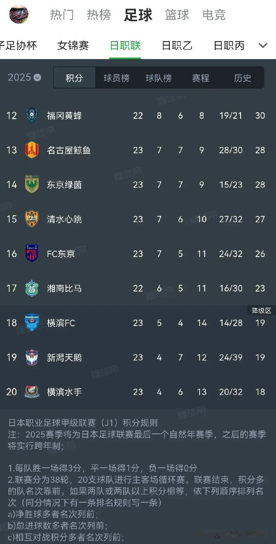 大事不好了，横滨水手真的要降级了。目前排在J联赛的倒数第一。谁能想到去年还闯入亚