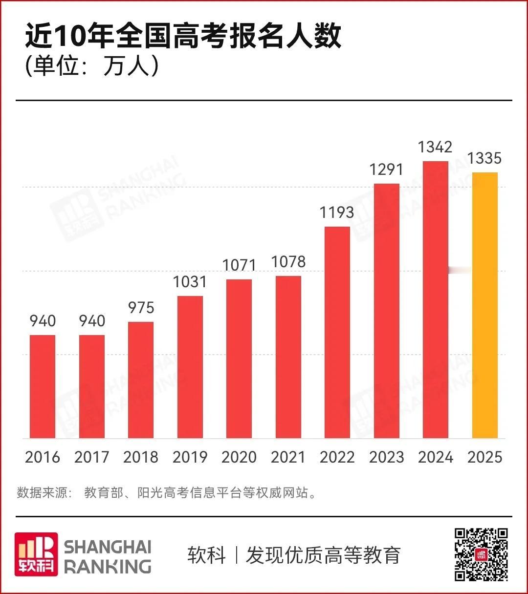 马上又要高考了，根据软科的数据，我们国家的高考人数2024年达到最高的1342万