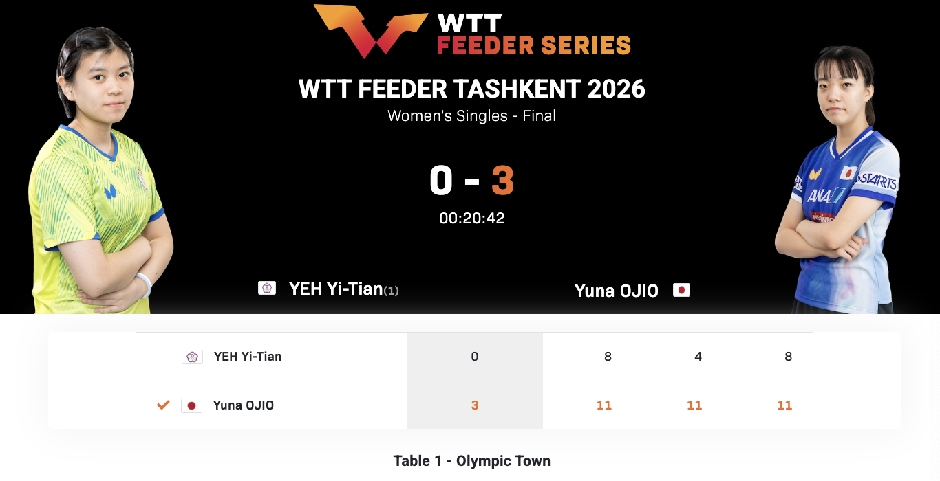 WTT支线赛塔什干站丨女单决赛小盐悠菜🇯🇵3-0叶伊恬(中国台北)【11-8