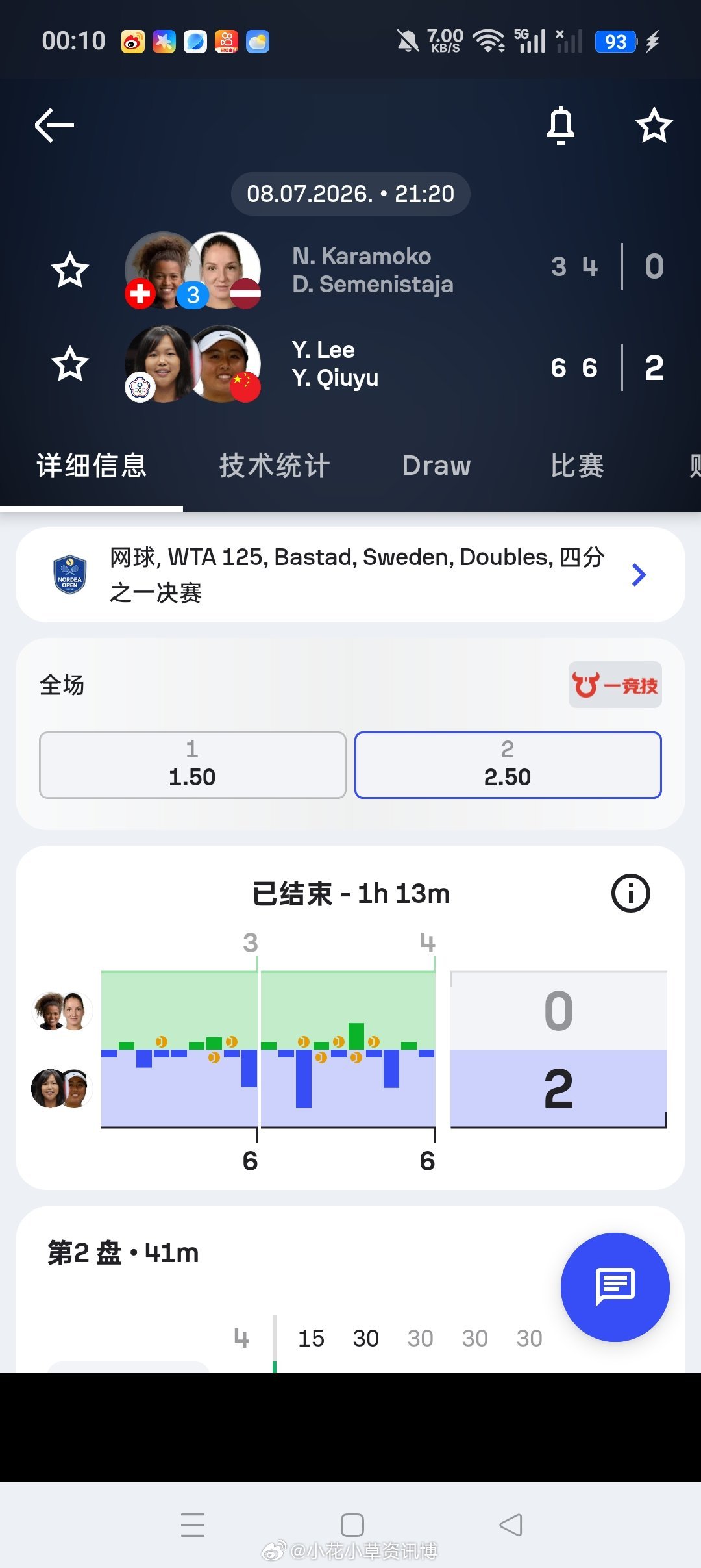 小花小草资讯 【WTA125🇸🇪巴斯塔德】女双四分之一决赛🇨🇳叶秋语/李