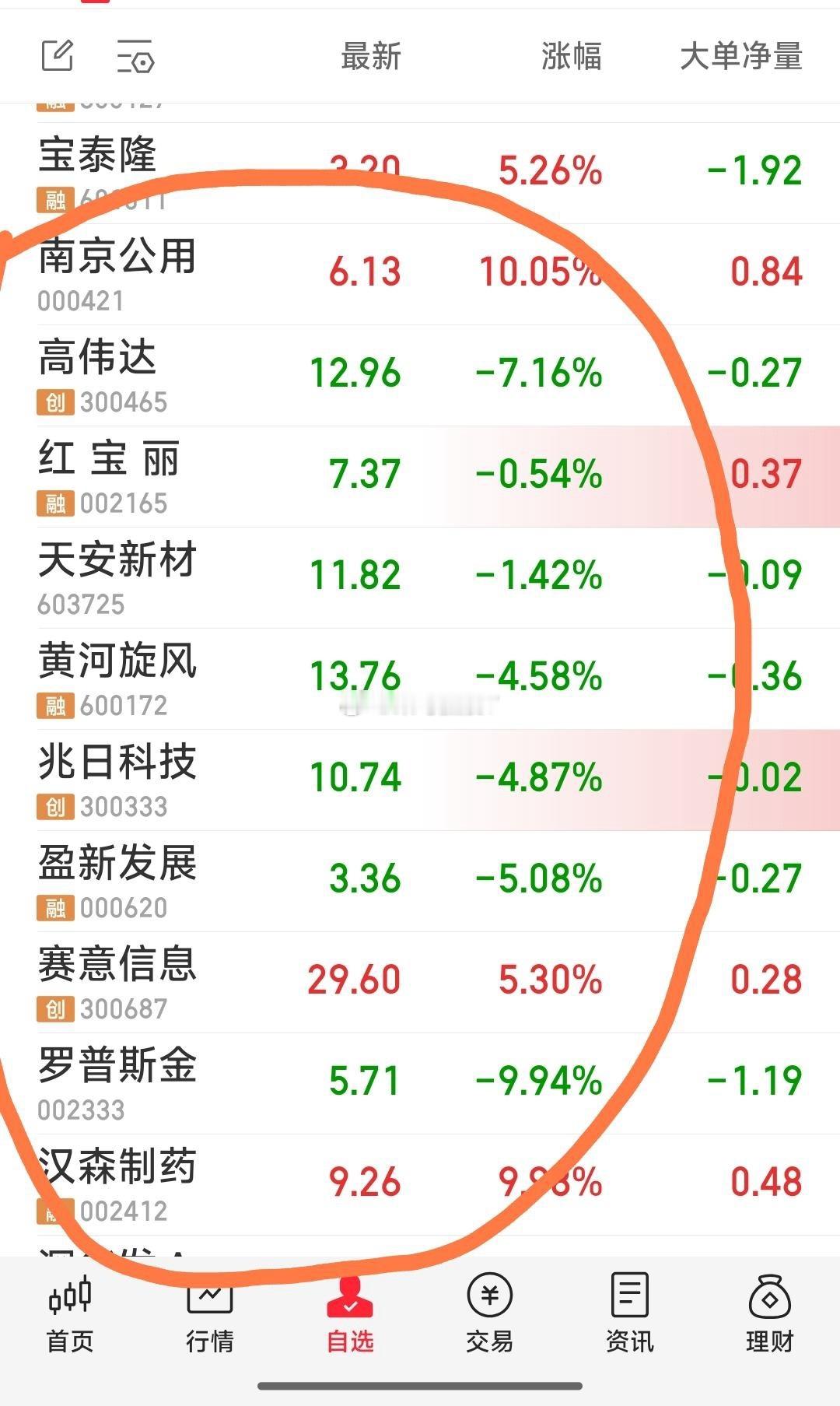 【最新战况，手持10牛】现关注的10牛：高伟达，红宝丽，天安新材，黄河旋风，兆日