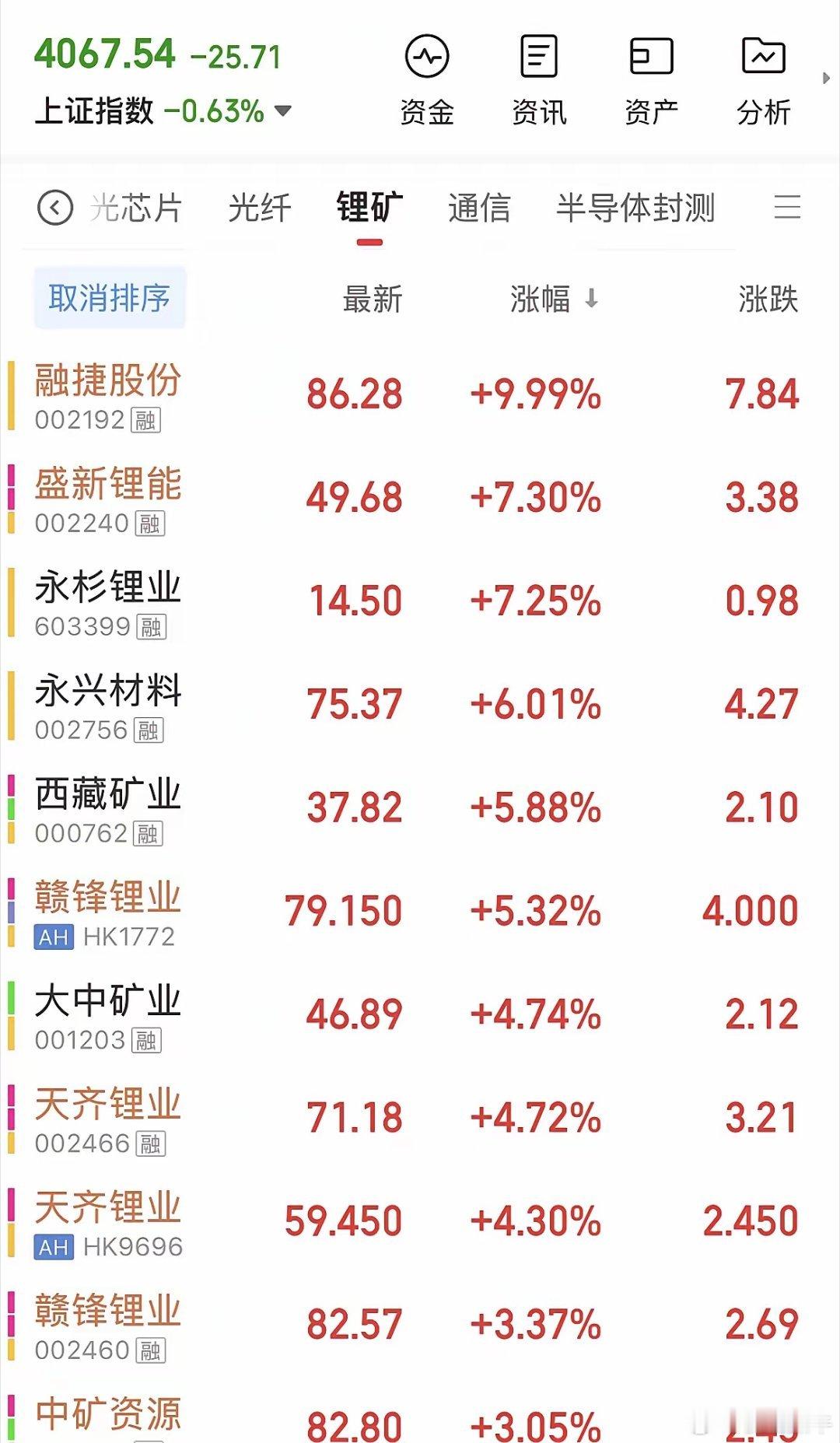 【板块轮动，今天锂矿板块走势不错】目前A股是轮动行情，从算力、电力、商业航天、锂