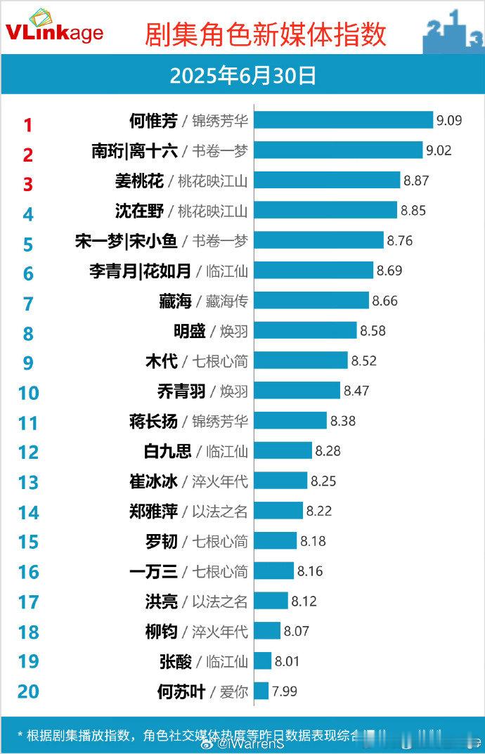杨紫何惟芳V榜9.09 杨紫何惟芳热度 杨紫何惟芳V榜9.09直接登顶了呀，咱就