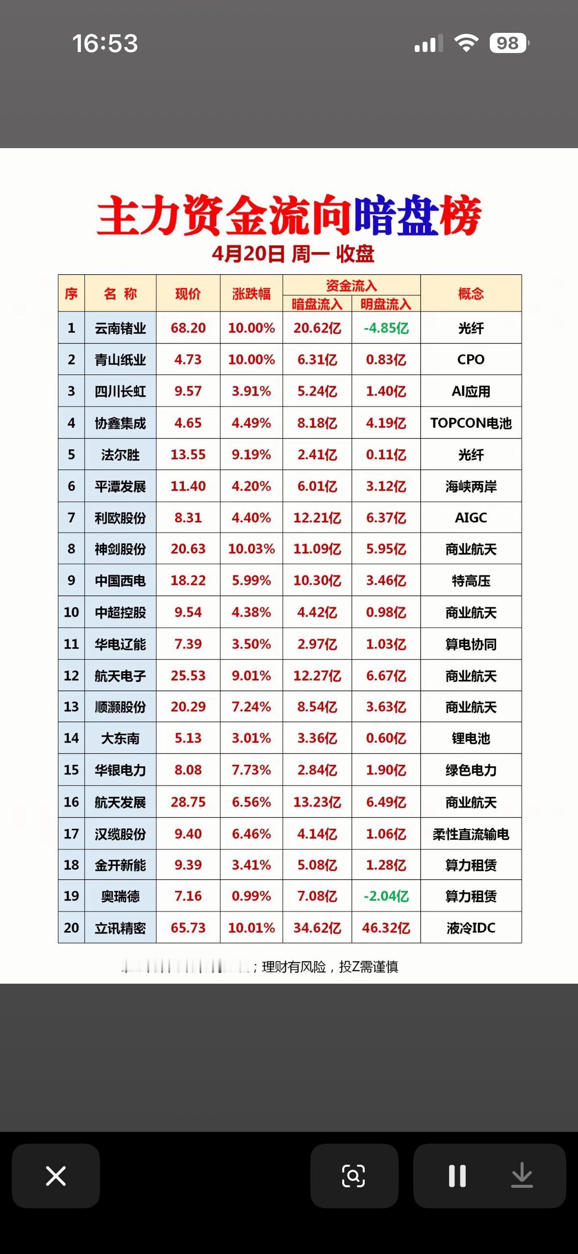 4月20日周一主力资金流向暗盘榜，4月20日周一收盘分析

4月20日周一的主力