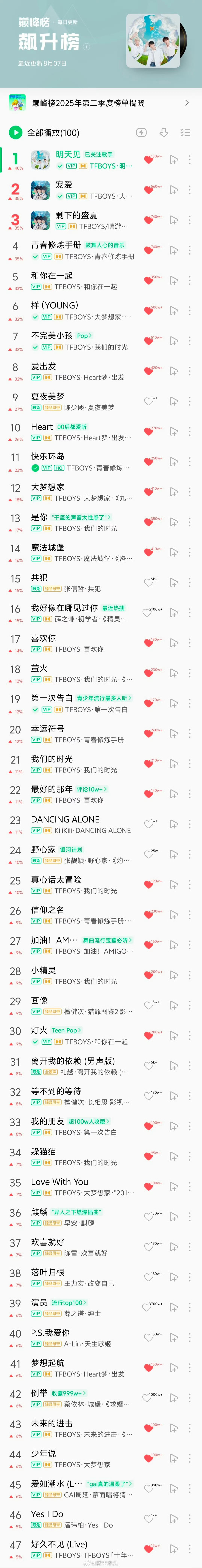 QQ音乐飙升榜爆改TFBOYS歌单，47占31🔥tfboys ​​​