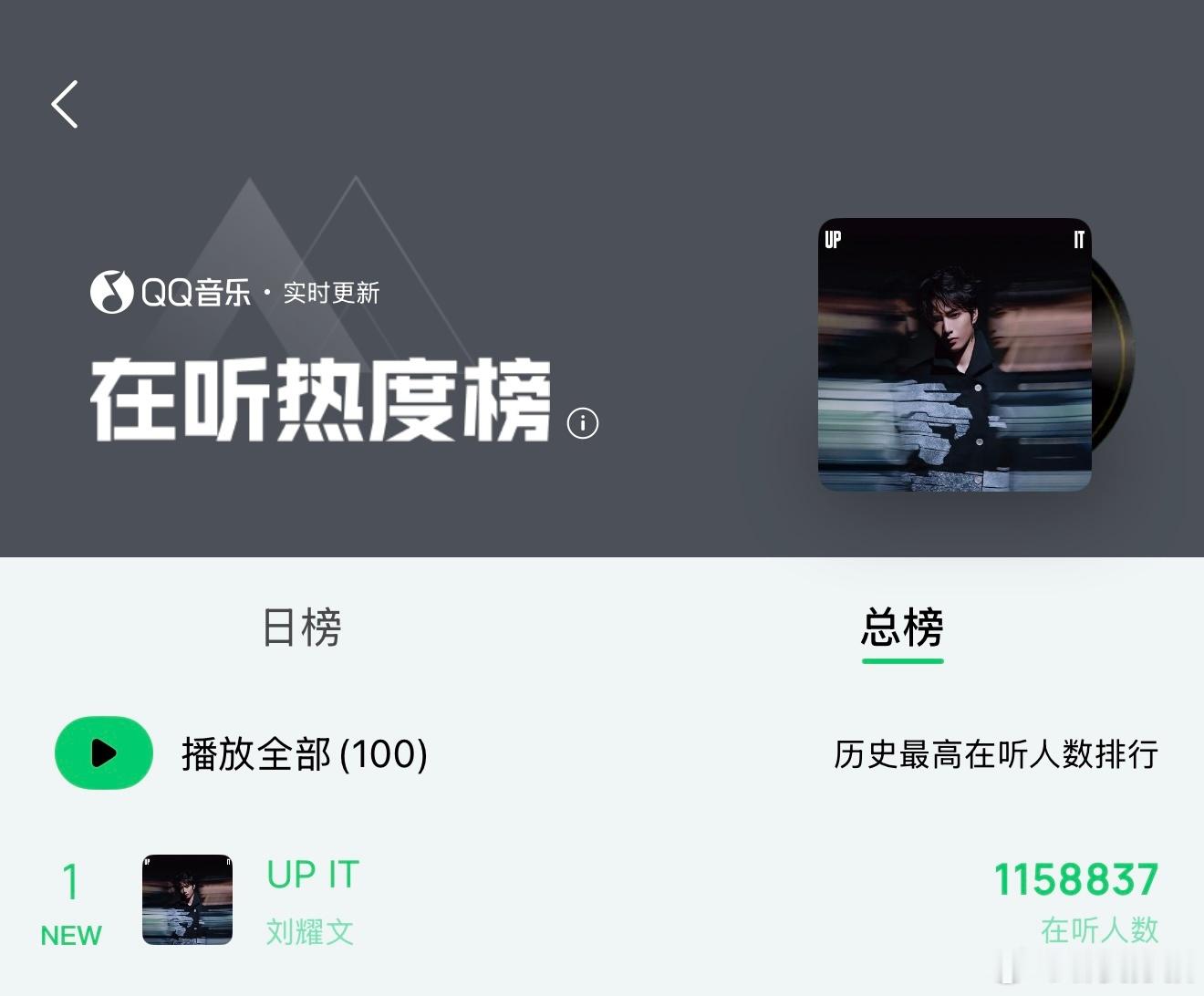 收听总榜第一我们耀了👑音乐指数榜&评论榜&由你榜顺手一并拿下Up it Up 