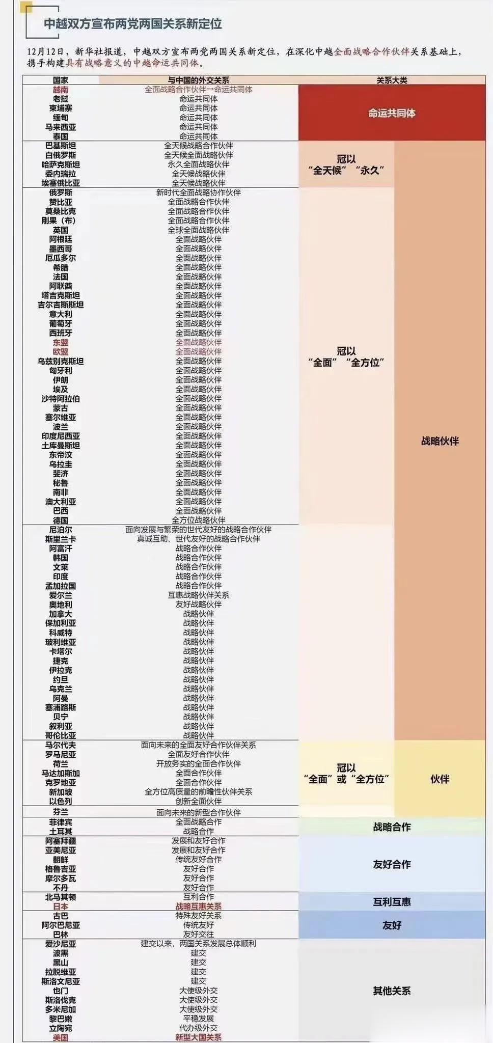 这张图值得收藏一下！
基本上把中国跟各个主要国家的各种关系梳理的很清楚了。
不过