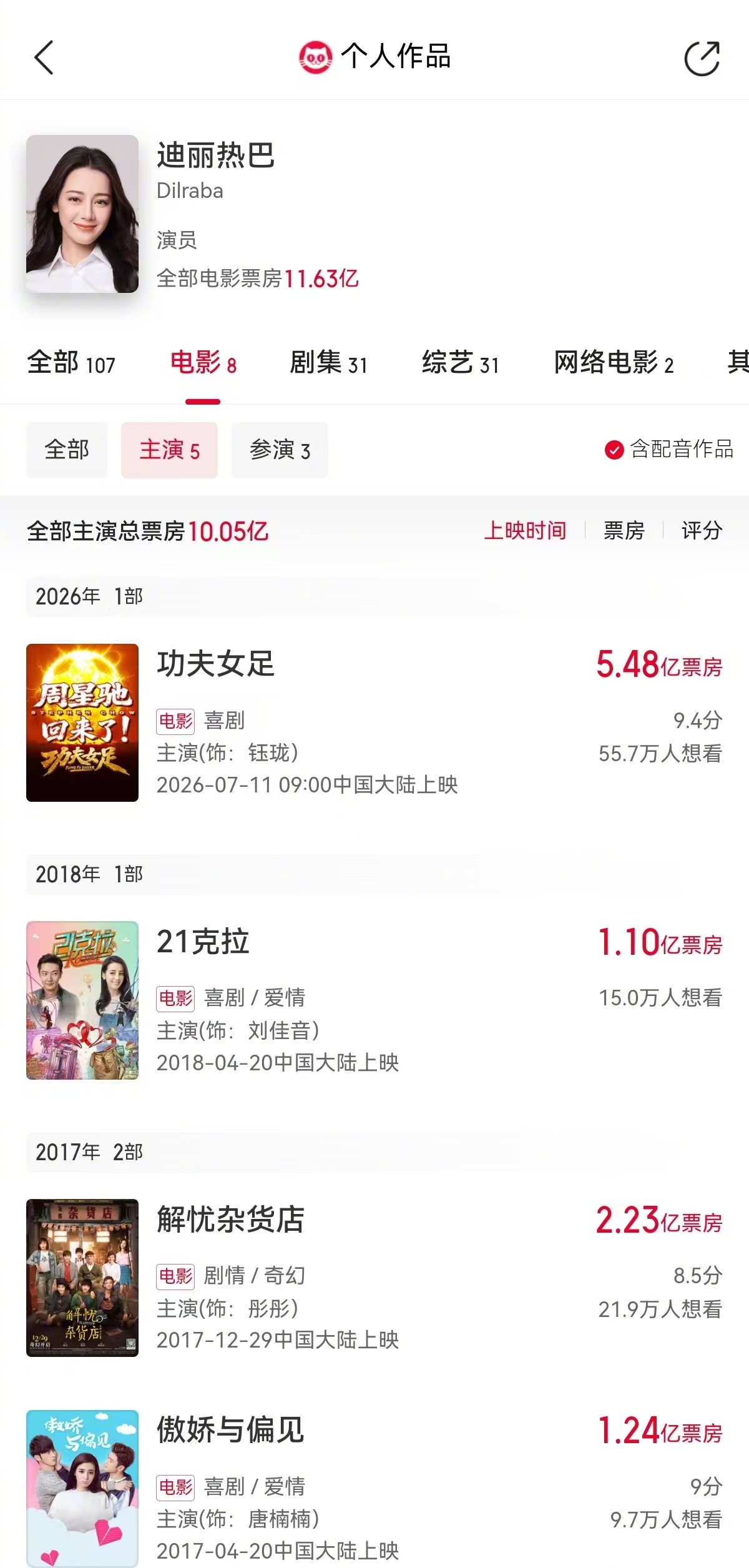 【迪丽热巴4部主演电影全破亿】迪丽热巴主演电影票房已超10亿 据猫眼专业版数据，