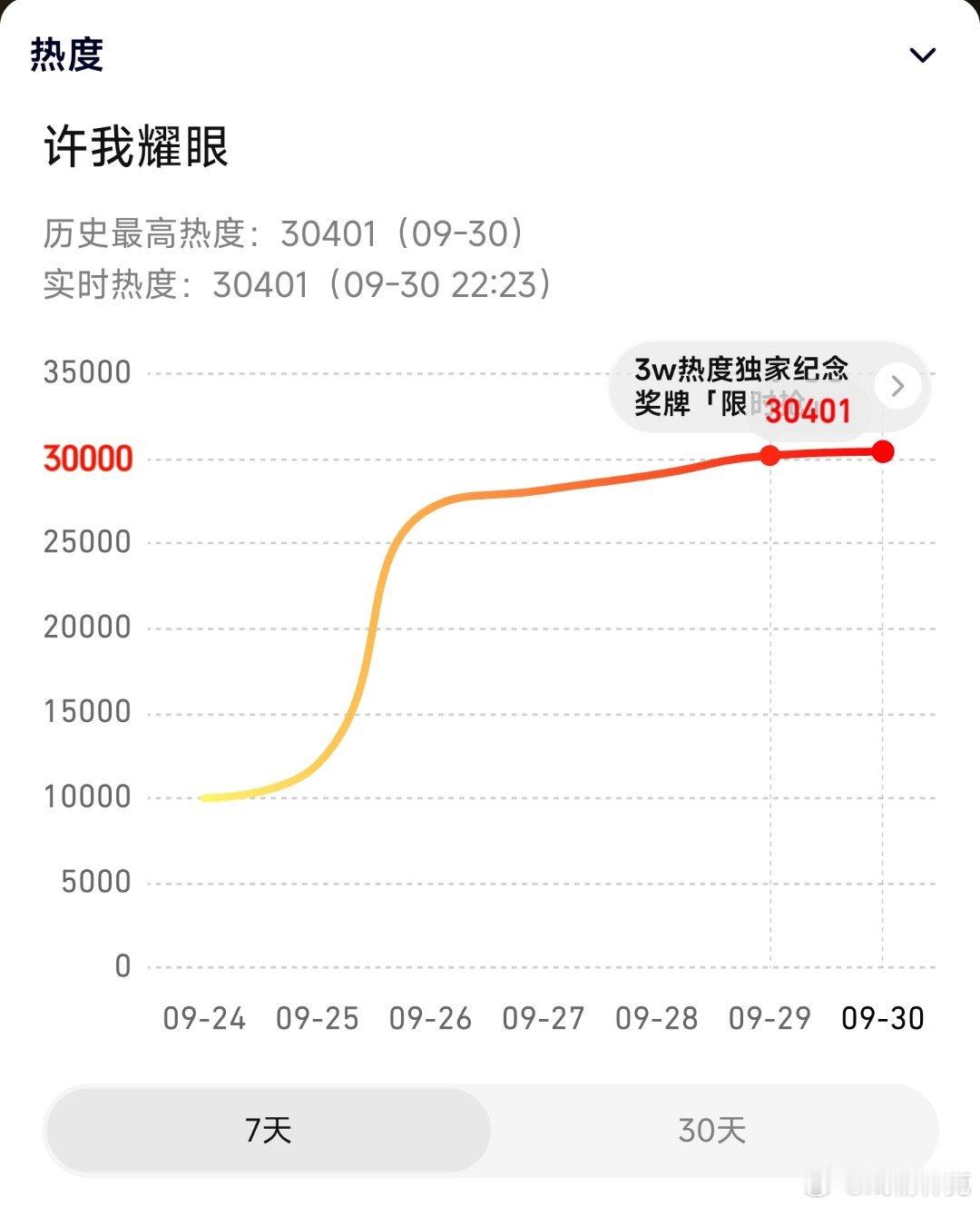 许我耀眼热度30401拿下🐧今年第一了。其实国庆假期是个好档期，不行的永远是剧