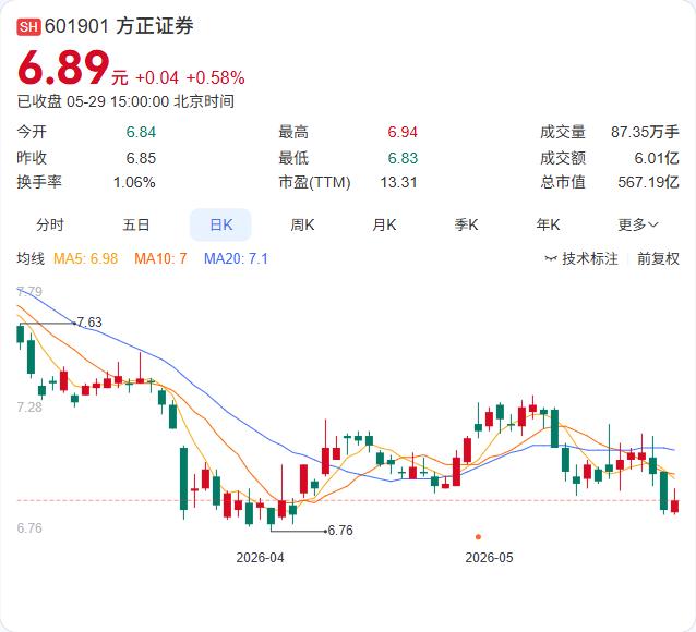 又是信达。5月29日晚间，方正证券公告，持股7.20%的股东中国信达拟在未来三个