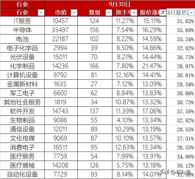 #A股怎么啦#
A股9月最后一个交易日创历史记录，5354家上市公司平均涨幅达1