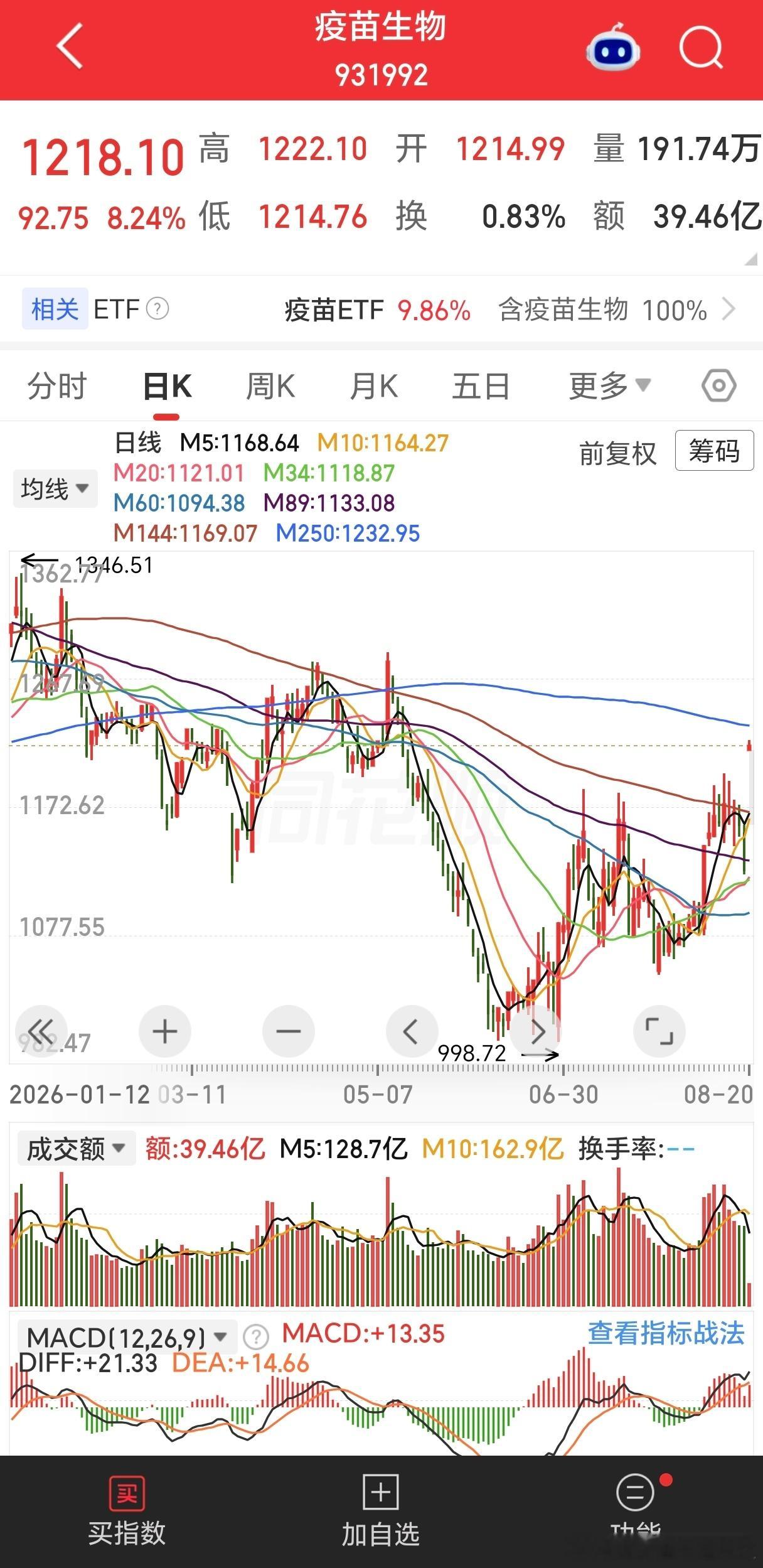 疫苗生物板块上涨8%，ETF近乎涨停 